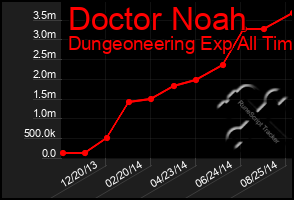 Total Graph of Doctor Noah