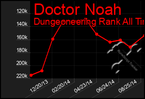 Total Graph of Doctor Noah