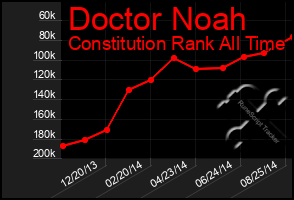 Total Graph of Doctor Noah