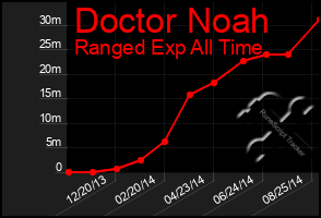 Total Graph of Doctor Noah