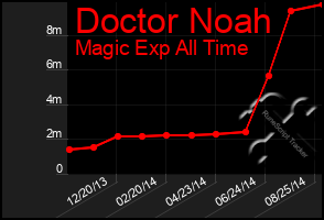 Total Graph of Doctor Noah