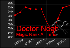 Total Graph of Doctor Noah