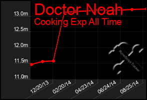 Total Graph of Doctor Noah