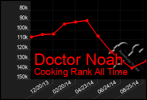 Total Graph of Doctor Noah