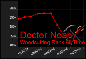 Total Graph of Doctor Noah