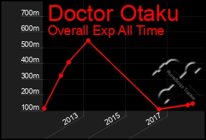 Total Graph of Doctor Otaku