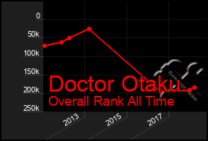 Total Graph of Doctor Otaku