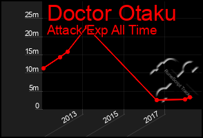 Total Graph of Doctor Otaku