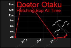 Total Graph of Doctor Otaku