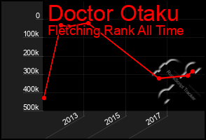 Total Graph of Doctor Otaku