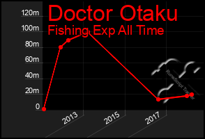 Total Graph of Doctor Otaku