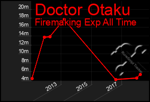 Total Graph of Doctor Otaku