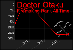 Total Graph of Doctor Otaku