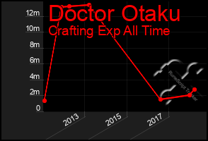 Total Graph of Doctor Otaku