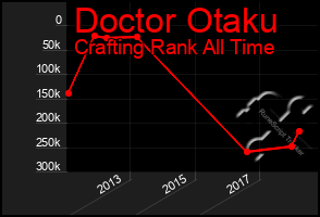 Total Graph of Doctor Otaku