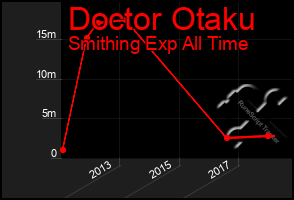 Total Graph of Doctor Otaku