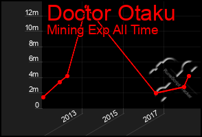 Total Graph of Doctor Otaku