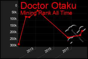 Total Graph of Doctor Otaku