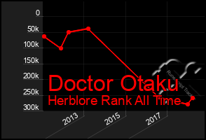 Total Graph of Doctor Otaku