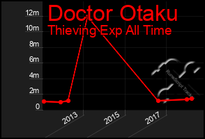 Total Graph of Doctor Otaku