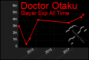 Total Graph of Doctor Otaku