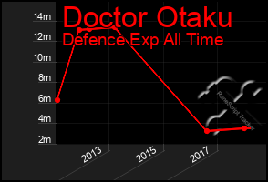 Total Graph of Doctor Otaku