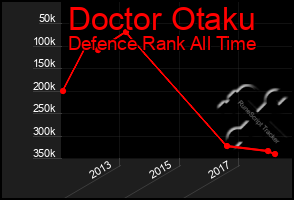 Total Graph of Doctor Otaku