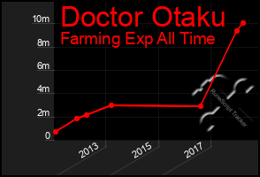 Total Graph of Doctor Otaku