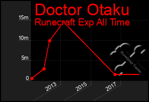 Total Graph of Doctor Otaku