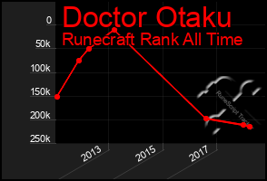 Total Graph of Doctor Otaku