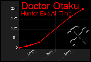 Total Graph of Doctor Otaku