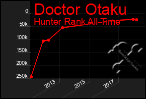 Total Graph of Doctor Otaku