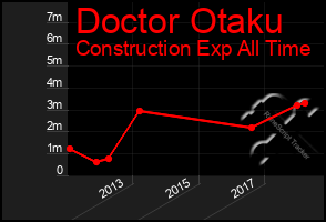 Total Graph of Doctor Otaku