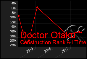 Total Graph of Doctor Otaku