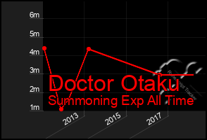 Total Graph of Doctor Otaku