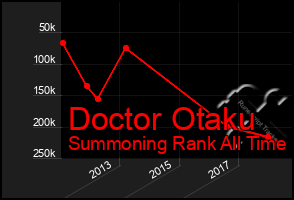 Total Graph of Doctor Otaku