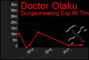 Total Graph of Doctor Otaku