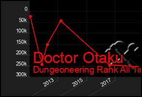 Total Graph of Doctor Otaku