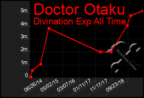 Total Graph of Doctor Otaku