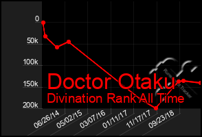 Total Graph of Doctor Otaku