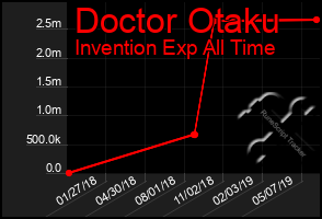 Total Graph of Doctor Otaku