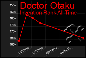 Total Graph of Doctor Otaku