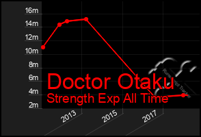 Total Graph of Doctor Otaku