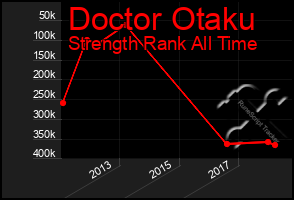 Total Graph of Doctor Otaku