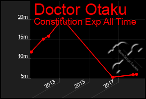 Total Graph of Doctor Otaku