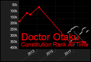 Total Graph of Doctor Otaku