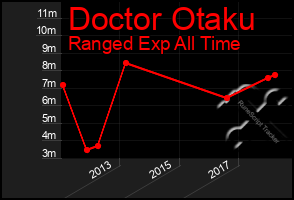 Total Graph of Doctor Otaku