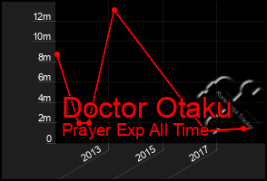 Total Graph of Doctor Otaku