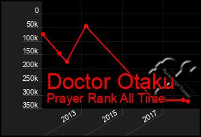 Total Graph of Doctor Otaku