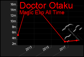 Total Graph of Doctor Otaku